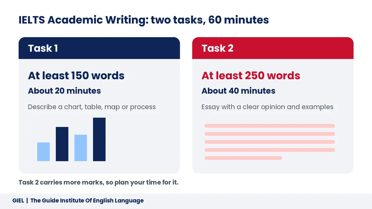 IELTS Academic Writing Task 1 and Task 2 word count and time