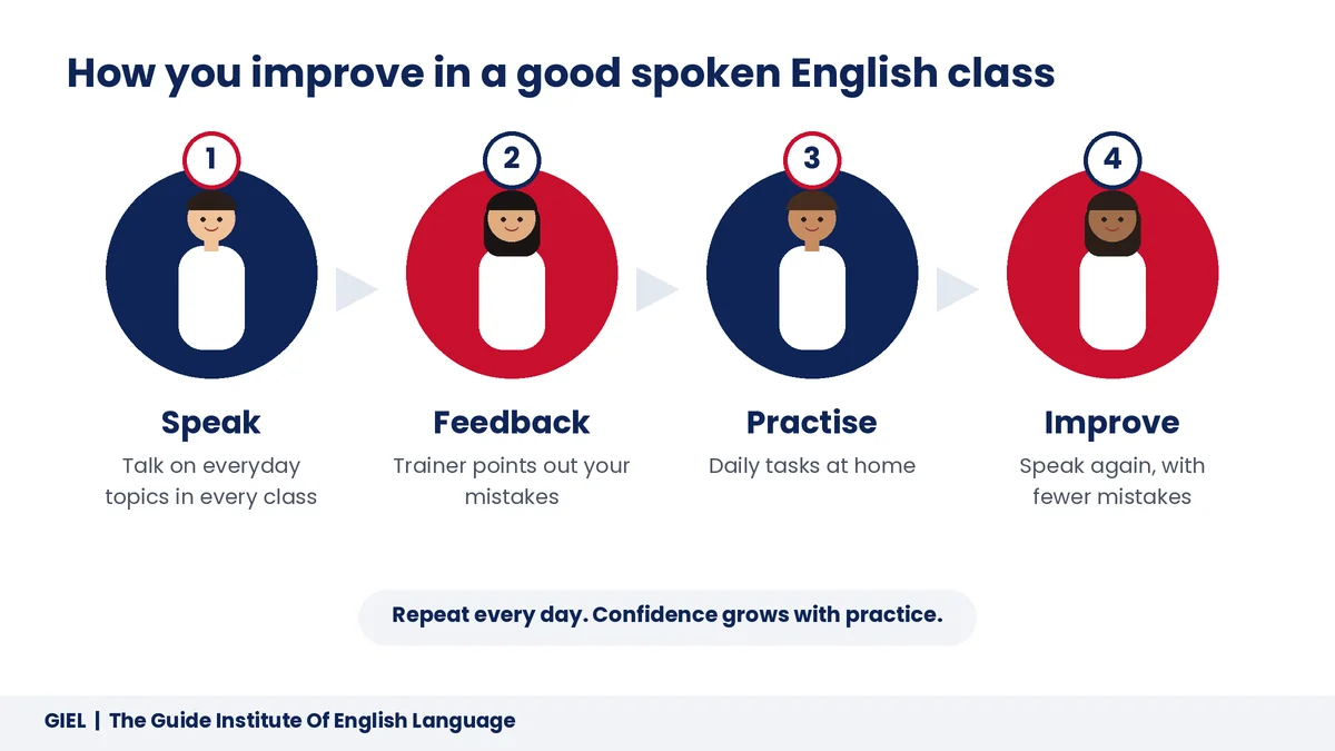 4-step cycle to improve spoken English: speak, feedback, practise, improve